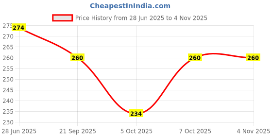 flipkart.com crazybuy Die-Cast Unbreakable Mini Alloy Metal Car Mini Series Pull Back Action Car Set 6 crazybuy Price History Graph from 28 Jun 2025 to 2 Nov 2025