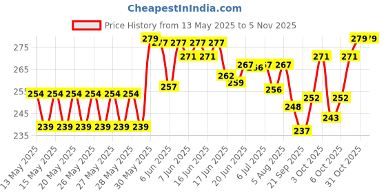 flipkart.com shopviashipping Die-Cast Unbreakable Mini Alloy Metal Car Mini Series Pull Back Action Car Set of 6 Cars for Kids | Pull Back Sport Car Set(Plastic, Metal) shopviashipping Price History Graph from 13 May 2025 to 2 Nov 2025