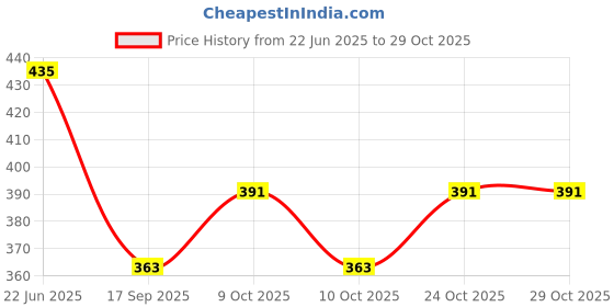 flipkart.com veryke Die-Cast Unbreakable Mini Alloy Metal Car Pull Back Car Set of 6 Cars for Kids veryke Price History Graph from 22 Jun 2025 to 29 Oct 2025