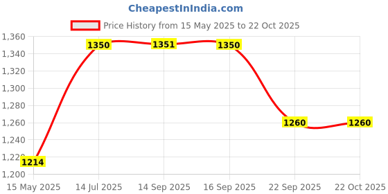 flipkart.com hawkins Die-Cast with Glass Lid (IDCF22G) Fry Pan 22 cm diameter with Lid 1 L capacity hawkins Price History Graph from 15 May 2025 to 21 Oct 2025