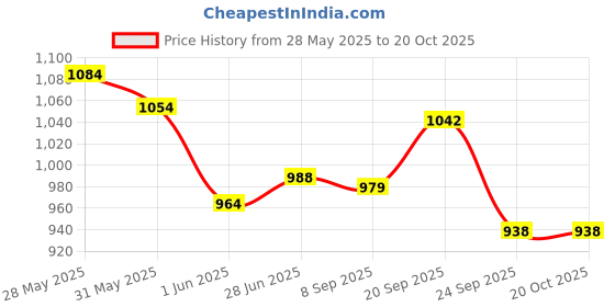 flipkart.com pigeon Die Cast Wondercast Tawa 27 cm diameter pigeon Price History Graph from 28 May 2025 to 20 Oct 2025