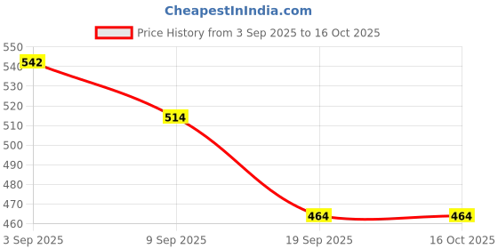 flipkart.com unick Die-Caste Model Innovaa Fire Rescue 1:32 Scale Car Toy For Kids unick Price History Graph from 3 Sep 2025 to 16 Oct 2025