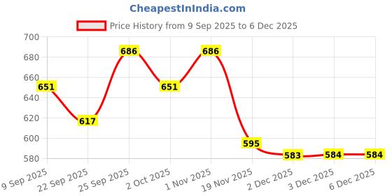 flipkart.com manaki enterprise Diecast Alloy Military Model Truck Toys Friction Powered Miniature Car Vehicle manaki enterprise Price History Graph from 9 Sep 2025 to 5 Dec 2025