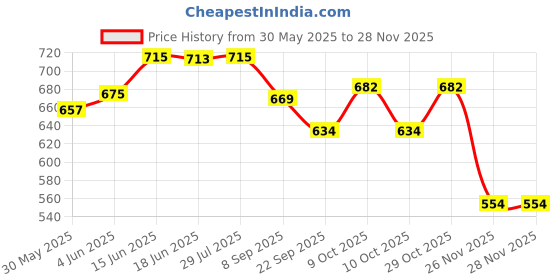 flipkart.com deoxy Diecast Alloy Plastic School inertial Bus Toy for Kids Simulation Light Music deoxy Price History Graph from 30 May 2025 to 28 Nov 2025