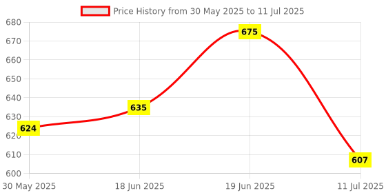 flipkart.com bazaar Diecast Alloy Toy Bus Set Pullback Action Model Pack of 4 Friction Powered bazaar Price History Graph from 30 May 2025 to 11 Jul 2025