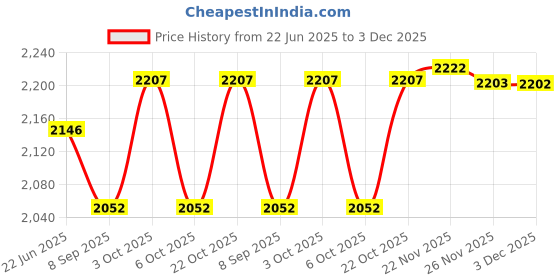 flipkart.com funablo Diecast AMG GT3 Toy Car Model,Pull Back Vehicles Alloy Supercar funablo Price History Graph from 22 Jun 2025 to 2 Dec 2025