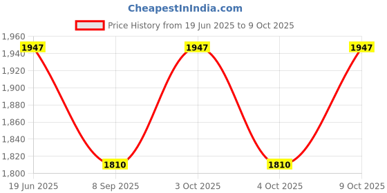 flipkart.com funablo Diecast Audi Q8 Toy Car Scale Model,Pull Back Vehicles Alloy Simulation Supercar funablo Price History Graph from 19 Jun 2025 to 8 Oct 2025