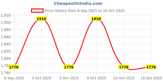 flipkart.com funablo Diecast Audi Q8 Toy Car Scale Model,Pull Back Vehicles Alloy Simulation Supercar funablo Price History Graph from 8 Sep 2025 to 16 Oct 2025