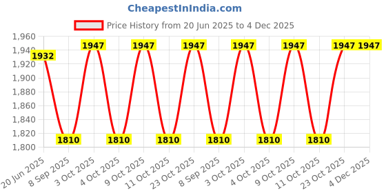 flipkart.com funablo Diecast Bentely Continental GT Toy Car Scale Model,Pull Back Vehicles funablo Price History Graph from 20 Jun 2025 to 3 Dec 2025
