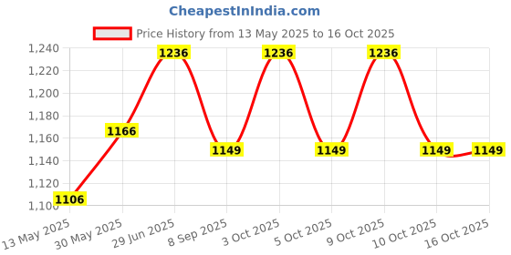 flipkart.com funablo Diecast Car Benz AMG GT63 Model Car Pull Back with Sound and Light Toy funablo Price History Graph from 13 May 2025 to 16 Oct 2025
