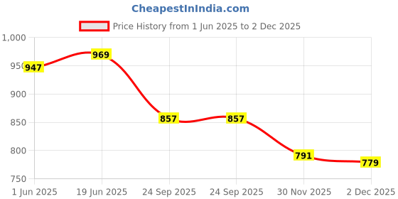 flipkart.com deoxy Diecast Cement Mixer Transport Truck,Spiderman Web Shooter Cross Bow Launcher deoxy Price History Graph from 1 Jun 2025 to 2 Dec 2025