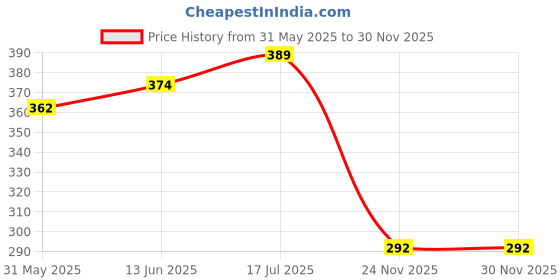 flipkart.com meesaj Diecast Defender Metal Car Toy – Open Doors, Unbreakable Model Car Toy for Kids meesaj Price History Graph from 31 May 2025 to 30 Nov 2025