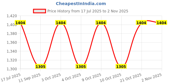 flipkart.com arthasya Diecast Friction JCB Dumper Truck Crane Excavator Construction Vehicles for Kids arthasya Price History Graph from 17 Jul 2025 to 2 Nov 2025