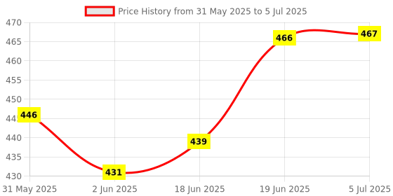 flipkart.com fiddlerz Diecast Helicopters Mini Model Plane with Spinning Propellers for Kids fiddlerz Price History Graph from 31 May 2025 to 5 Jul 2025