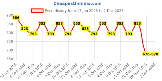 flipkart.com funablo Diecast Lamborghini Lp770 Toy Car Scale Model,Pull Back Veichles Alloy Supercar funablo Price History Graph from 17 Jun 2025 to 2 Dec 2025