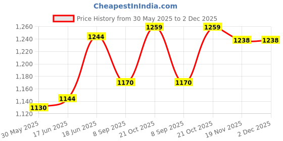 flipkart.com funablo Diecast Land cruiser-300 Toy Car Scale Model,Pull Back Vehicles Supercar funablo Price History Graph from 30 May 2025 to 1 Dec 2025