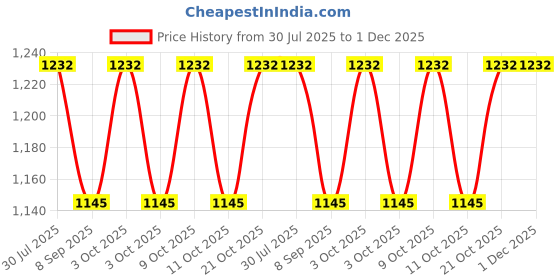 flipkart.com funablo Diecast Land Rover Defender Toy Car Model,Pull Back Vehicles Supercar funablo Price History Graph from 30 Jul 2025 to 30 Nov 2025