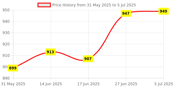 flipkart.com navrangi Diecast lifting crane model container crane toys quality engineering vehicle navrangi Price History Graph from 31 May 2025 to 5 Jul 2025