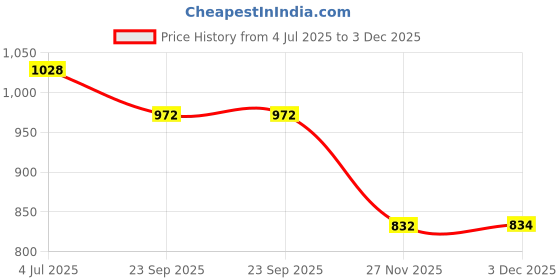 flipkart.com bestie toys Diecast Mercedes Gwagon AMG Toy Car Scale Model,Pull Back Vehicles For Kids bestie toys Price History Graph from 4 Jul 2025 to 3 Dec 2025