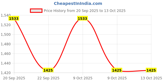 flipkart.com funablo Diecast Mercedes Maybach S650 Limousine Toy Car Scale Model,Pull Back Vehicles funablo Price History Graph from 20 Sep 2025 to 13 Oct 2025