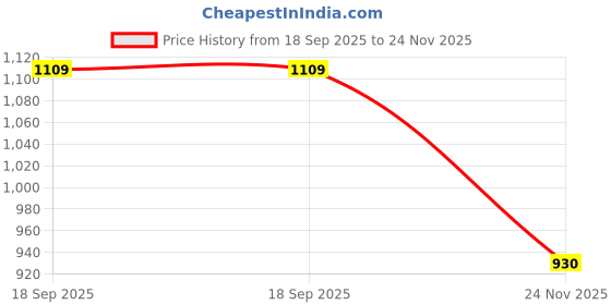 flipkart.com dezicon ecom Diecast Metal Alloy London double decker Bus Collection Bus Toys for Boy Kids dezicon ecom Price History Graph from 18 Sep 2025 to 24 Nov 2025