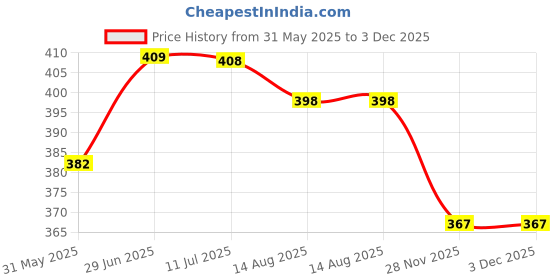 flipkart.com bongerking Diecast Metal Avengers Car Set Models Collection of Toy 4 Pcs Set bongerking Price History Graph from 31 May 2025 to 3 Dec 2025