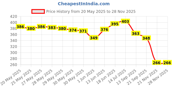 flipkart.com primefair Diecast Metal Car Set Models of Toy Avengers Cars for Children( 4 Pcs Set) primefair Price History Graph from 20 May 2025 to 27 Nov 2025