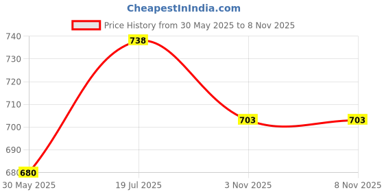 flipkart.com deoxy Diecast Metal Construction Crane Truck Toys with Friction Powered deoxy Price History Graph from 30 May 2025 to 7 Nov 2025