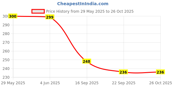 flipkart.com xcillince toys .DieCast Metal Pull-Back Action Openable Doors 4x4 Thar Premium Car _a16 xcillince toys Price History Graph from 29 May 2025 to 25 Oct 2025