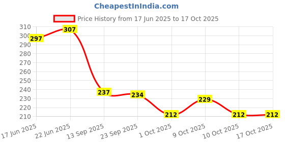flipkart.com xcillince toys .DieCast Metal Pull-Back Action Openable Doors 4x4 Thar Premium Car _a6 xcillince toys Price History Graph from 17 Jun 2025 to 15 Oct 2025