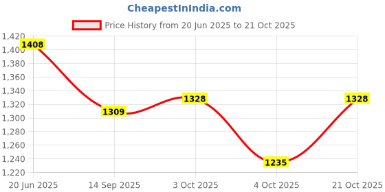 flipkart.com rosefair Diecast Metal Pull Back Car Toy with Openable Doors Light and Sound (Multicolor) rosefair Price History Graph from 20 Jun 2025 to 21 Oct 2025