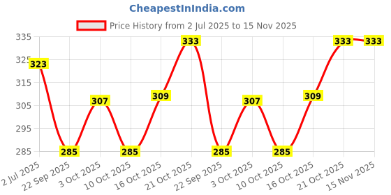 flipkart.com komalsg Diecast Metal Pull Back Diecast Camaro Car Model with Sound Light komalsg Price History Graph from 2 Jul 2025 to 15 Nov 2025