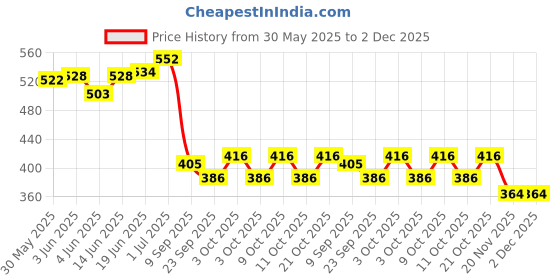 flipkart.com fricktoy Diecast Metal Super Hero Mini Racing Vehicle Play Set Toy Car For kids fricktoy Price History Graph from 30 May 2025 to 1 Dec 2025