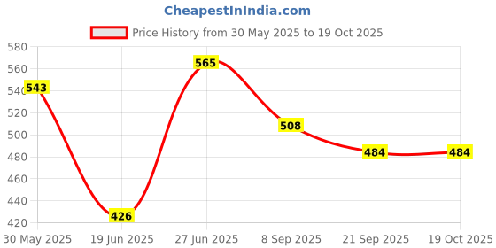 flipkart.com basha mall Diecast Model Vehicle basha mall Price History Graph from 30 May 2025 to 19 Oct 2025