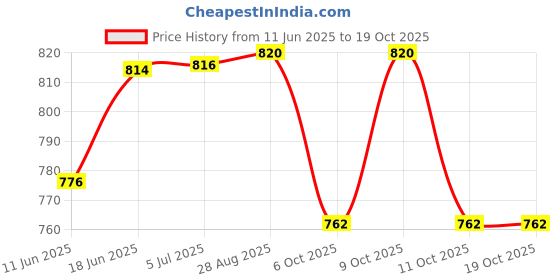 flipkart.com arniyavala Diecast Motorcycle Model - Toy Motorcycle with Sound and Light for Kids arniyavala Price History Graph from 11 Jun 2025 to 19 Oct 2025