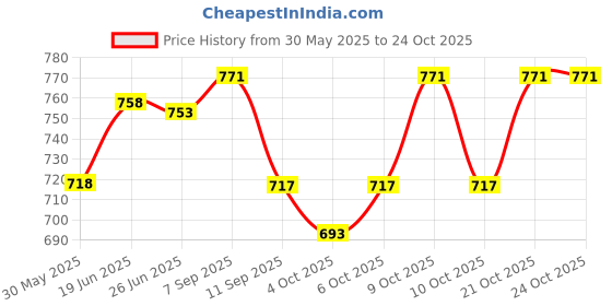 flipkart.com funablo Diecast Motorcycle Model - Toy Motorcycle with Sound and Light for Kids funablo Price History Graph from 30 May 2025 to 24 Oct 2025