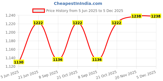 flipkart.com funablo Diecast Off-Road Kings Jeep Toy Car Scale Model,Pull Back Vehicles funablo Price History Graph from 5 Jun 2025 to 4 Dec 2025