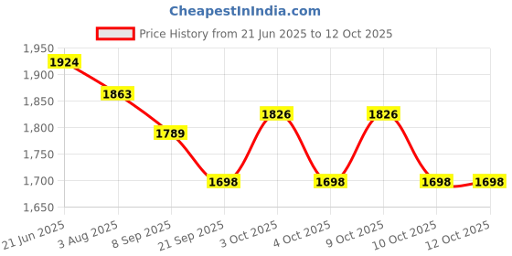 flipkart.com funablo Diecast Pickup Truck Raptor 6x6 Toy Car Scale Model,Pull Back Vehicles funablo Price History Graph from 21 Jun 2025 to 12 Oct 2025