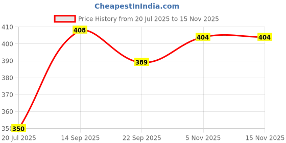 flipkart.com ruhani toys & gift gallery Diecast Pullback Metal Toy Car with Openable Doors (Red Colour) for Kids ruhani toys & gift gallery Price History Graph from 20 Jul 2025 to 15 Nov 2025
