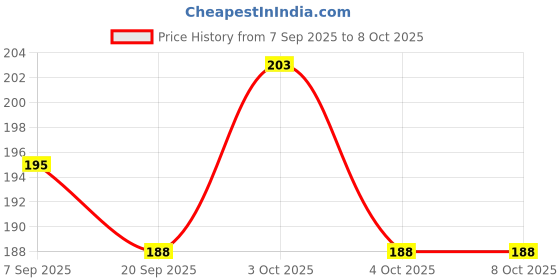 flipkart.com diego Basketball Net (Multicolor) pack of 1 net Basketball Net diego Price History Graph from 7 Sep 2025 to 7 Oct 2025
