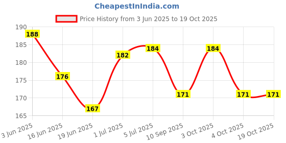 flipkart.com diego Cone Pack of 6 diego Price History Graph from 3 Jun 2025 to 18 Oct 2025