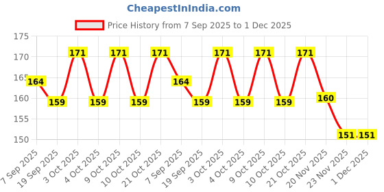 flipkart.com diego Frisbee Rubber Tennikoit Ring Plain (Pack of 1) Rubber Tennikoit Ring diego Price History Graph from 7 Sep 2025 to 1 Dec 2025