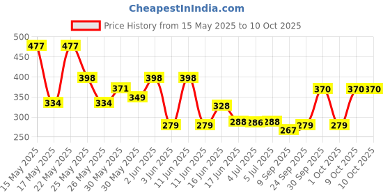 flipkart.com diego Mini Basket Ball with Good Grip for Kids Basketball -Size: 3 (Pack of 1) Basketball - Size: 3 diego Price History Graph from 15 May 2025 to 10 Oct 2025