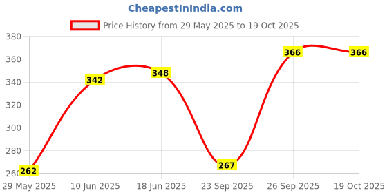 flipkart.com diego Red Skating Protective Guard, Knee, Elbow, Gloves, Eva Helmet, Skating Guards Skating Guard Combo diego Price History Graph from 29 May 2025 to 19 Oct 2025