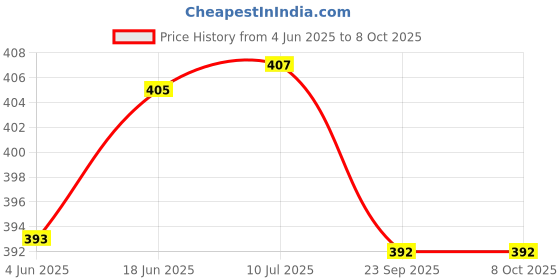 flipkart.com diego Skating Protective Kit for Skates,Cycling ,Skateboard Inline (Black Medium) Skating Guard Combo diego Price History Graph from 4 Jun 2025 to 8 Oct 2025