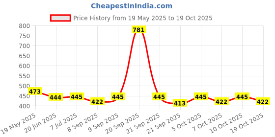 flipkart.com diego tennikoit ring Rubber Tennikoit Ring (Pack of 6) Multicolour Rubber Tennikoit Ring diego Price History Graph from 19 May 2025 to 17 Oct 2025