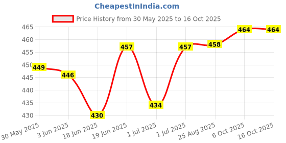flipkart.com diego Tennikoit Rubber Ring Plain Gripper (pack of 6pc ) Multicolor Rubber Tennikoit Ring diego Price History Graph from 30 May 2025 to 16 Oct 2025