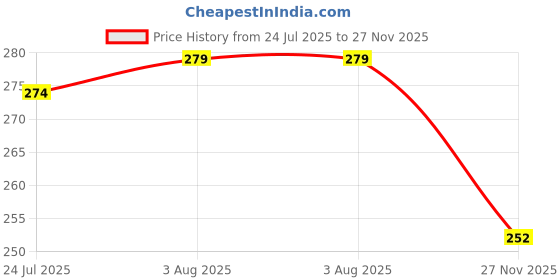 flipkart.com diego Twister for ab Exercise Fat Burning and Weight Loss for Men & Women Ab Exerciser diego Price History Graph from 24 Jul 2025 to 27 Nov 2025