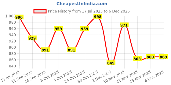 flipkart.com diekuche 1 Door 6 Shelf Open Plastic Kids Wardrobe Almirah PP Collapsible Wardrobe diekuche Price History Graph from 17 Jul 2025 to 5 Dec 2025