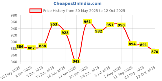 flipkart.com diekuche 1 Door 6 Shelf Open Plastic PP Collapsible Wardrobe diekuche Price History Graph from 30 May 2025 to 12 Oct 2025
